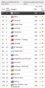 Honduras descendió dos lugar en la clasicación de Junio del 2013 