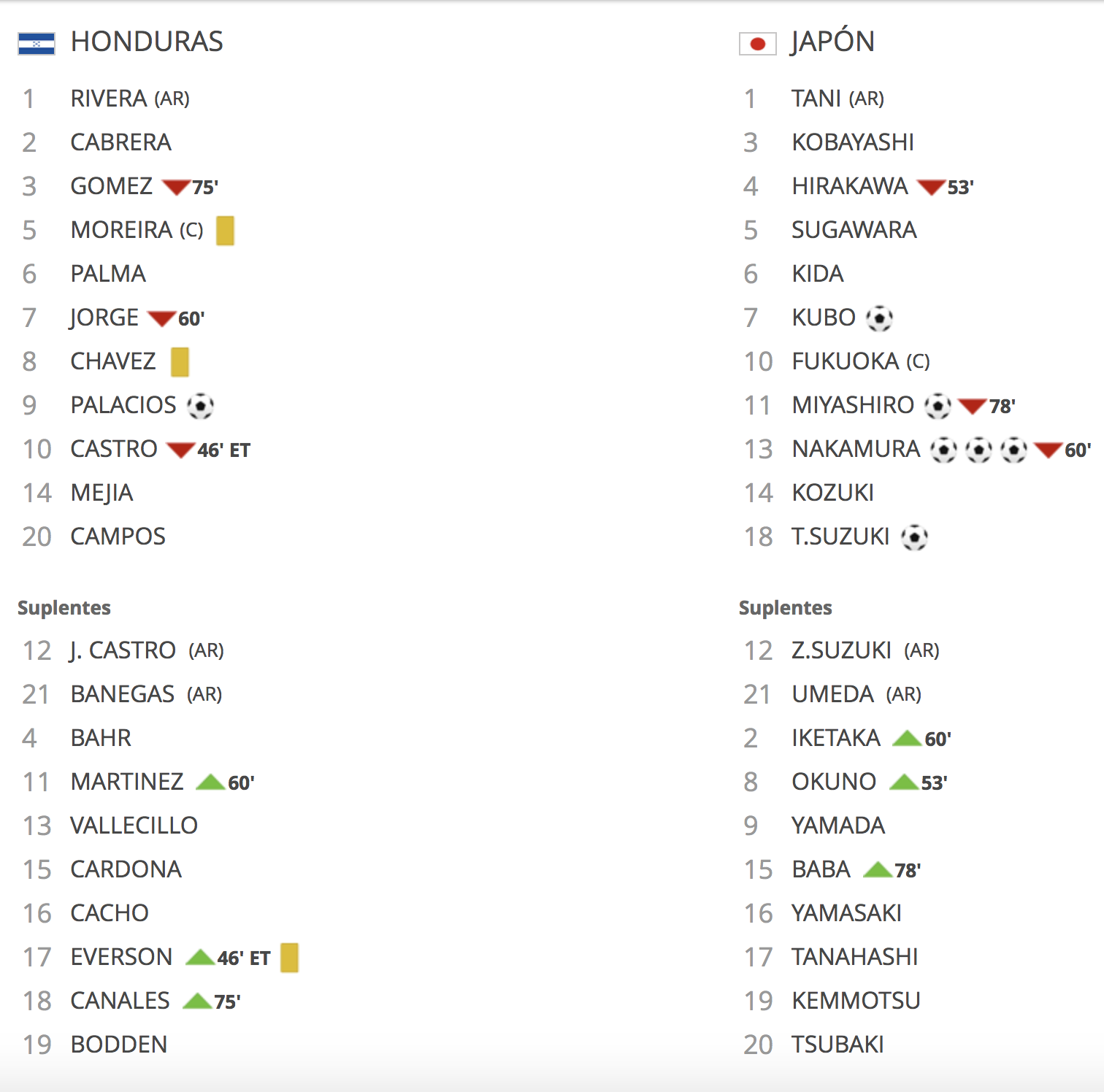Alineaciones Honduras vs Japon