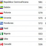 Honduras sube 10 puestos en ranking FIFA