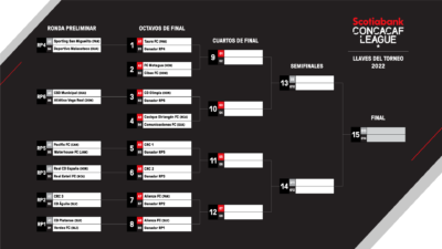 Bracket Liga Concacaf 2022