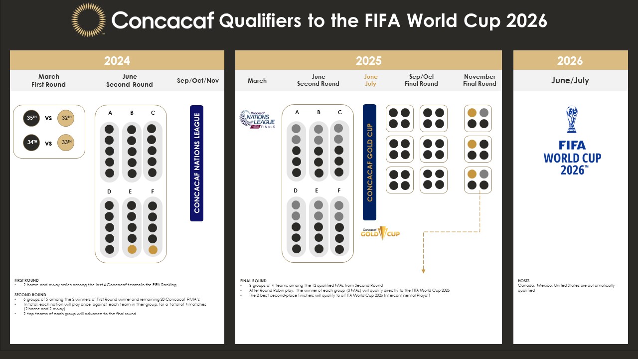 Eliminatorias Concacaf Mundial 2026