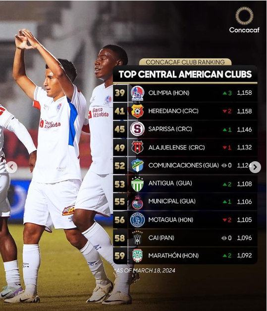 Los equipos de Centroamérica según el Ranking de Concacaf