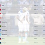 Honduras descendió en el ranking de la FIFA y Bélgica regresa al podio
